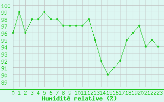 Courbe de l'humidit relative pour Bannay (18)
