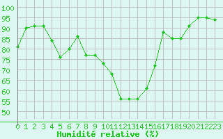 Courbe de l'humidit relative pour Saint Maurice (54)