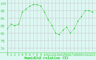 Courbe de l'humidit relative pour Plymouth (UK)
