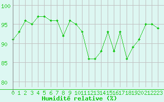 Courbe de l'humidit relative pour Luxeuil (70)
