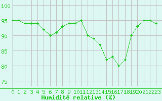 Courbe de l'humidit relative pour Florennes (Be)