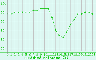 Courbe de l'humidit relative pour Chailles (41)