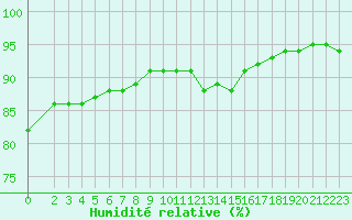 Courbe de l'humidit relative pour Saint-Haon (43)
