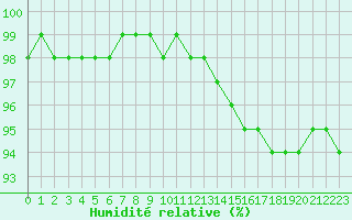 Courbe de l'humidit relative pour Christnach (Lu)