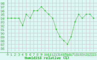 Courbe de l'humidit relative pour Dolembreux (Be)