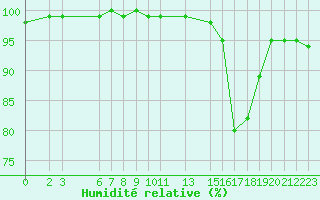 Courbe de l'humidit relative pour Mont-Rigi (Be)