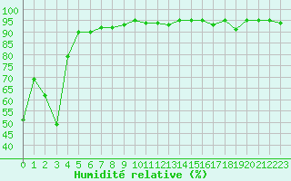 Courbe de l'humidit relative pour Les Eplatures - La Chaux-de-Fonds (Sw)