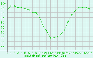Courbe de l'humidit relative pour Seefeld