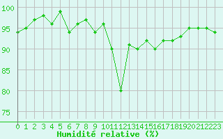 Courbe de l'humidit relative pour Figari (2A)