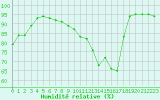Courbe de l'humidit relative pour Montauban (82)
