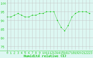 Courbe de l'humidit relative pour Saint-Mdard-d'Aunis (17)