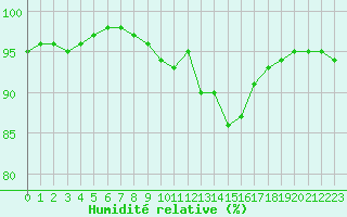 Courbe de l'humidit relative pour La Roche-sur-Yon (85)