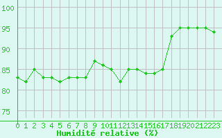 Courbe de l'humidit relative pour Mandailles-Saint-Julien (15)