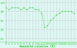 Courbe de l'humidit relative pour Orschwiller (67)