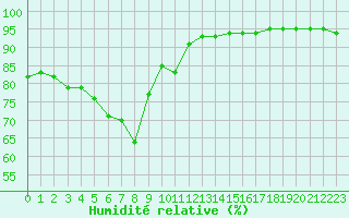 Courbe de l'humidit relative pour Calais / Marck (62)