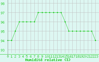 Courbe de l'humidit relative pour Saint-Amans (48)