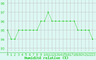 Courbe de l'humidit relative pour Baye (51)