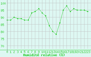 Courbe de l'humidit relative pour Ferrire-Laron (37)