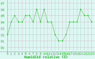 Courbe de l'humidit relative pour Challes-les-Eaux (73)