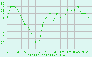 Courbe de l'humidit relative pour Ernage (Be)