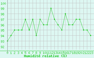 Courbe de l'humidit relative pour Lamballe (22)