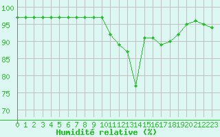 Courbe de l'humidit relative pour Chamonix-Mont-Blanc (74)