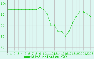 Courbe de l'humidit relative pour Tarbes (65)
