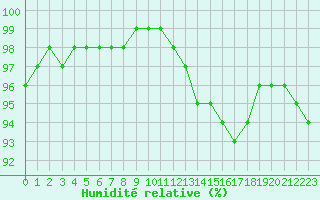 Courbe de l'humidit relative pour Evreux (27)