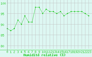 Courbe de l'humidit relative pour Saint-Sauveur-Camprieu (30)