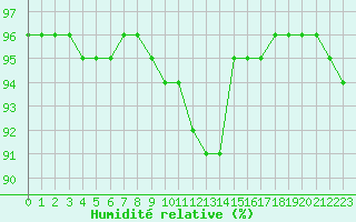 Courbe de l'humidit relative pour Novo Mesto