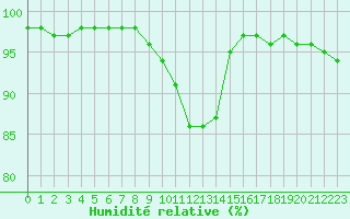 Courbe de l'humidit relative pour Dieppe (76)