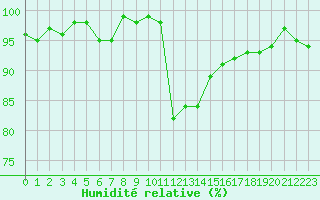 Courbe de l'humidit relative pour Fameck (57)