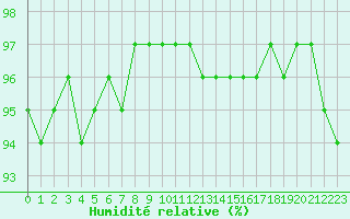 Courbe de l'humidit relative pour Lige Bierset (Be)