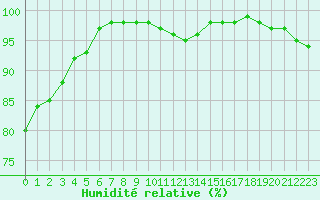 Courbe de l'humidit relative pour Ouessant (29)