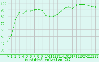 Courbe de l'humidit relative pour Pau (64)