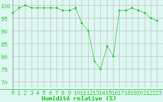 Courbe de l'humidit relative pour Lanvoc (29)