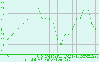 Courbe de l'humidit relative pour Courcelles (Be)