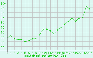 Courbe de l'humidit relative pour Cap Gris-Nez (62)