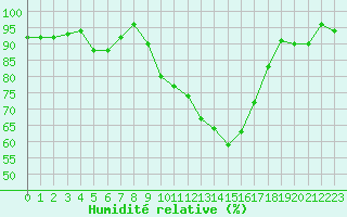 Courbe de l'humidit relative pour Marignane (13)