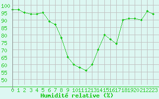 Courbe de l'humidit relative pour Zermatt