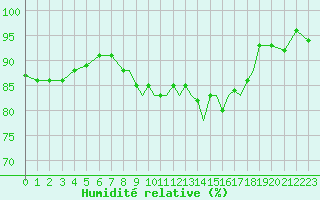 Courbe de l'humidit relative pour Shoream (UK)