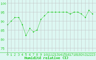 Courbe de l'humidit relative pour Montlimar (26)