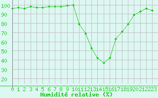 Courbe de l'humidit relative pour Dax (40)