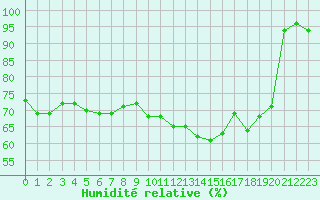 Courbe de l'humidit relative pour Tours (37)