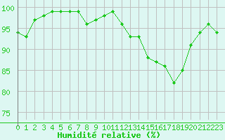 Courbe de l'humidit relative pour Santander (Esp)