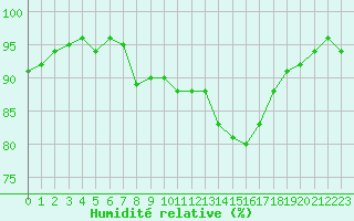 Courbe de l'humidit relative pour Cambrai / Epinoy (62)
