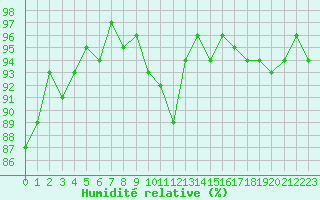 Courbe de l'humidit relative pour La Beaume (05)