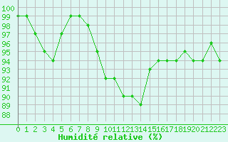 Courbe de l'humidit relative pour Leutkirch-Herlazhofen