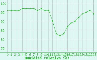 Courbe de l'humidit relative pour Reims-Prunay (51)
