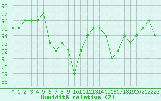 Courbe de l'humidit relative pour Kiikala lentokentt